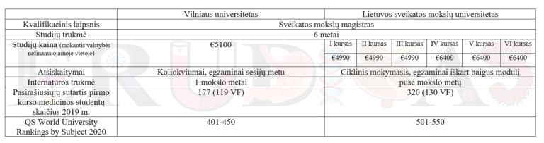 Kur Studijuoti Mediciną: VU Ar LSMU? - Eruditai.lt